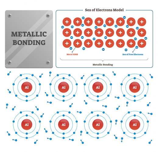 Metallic bonding and the sea of electrons